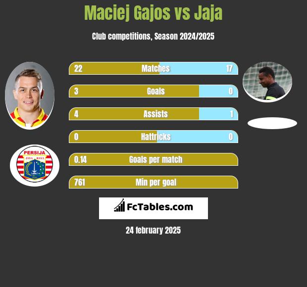 Maciej Gajos vs Jaja h2h player stats