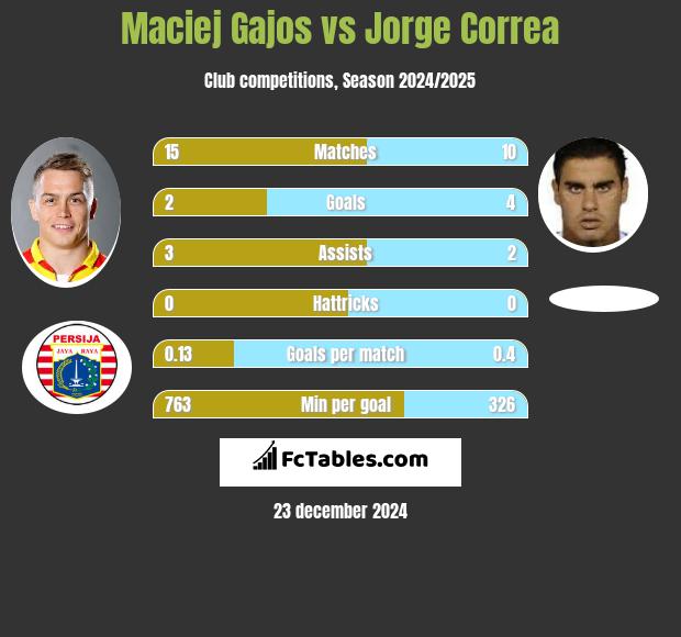 Maciej Gajos vs Jorge Correa h2h player stats