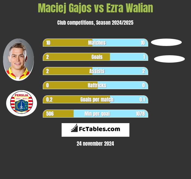 Maciej Gajos vs Ezra Walian h2h player stats