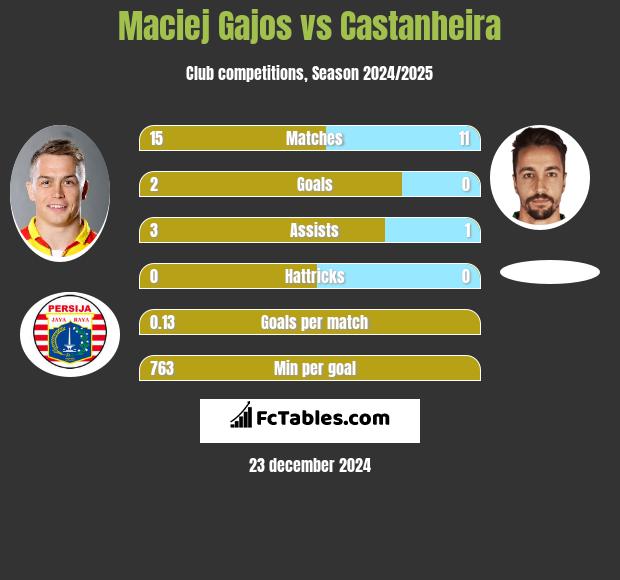 Maciej Gajos vs Castanheira h2h player stats