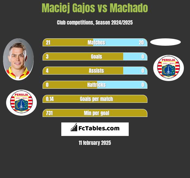 Maciej Gajos vs Machado h2h player stats