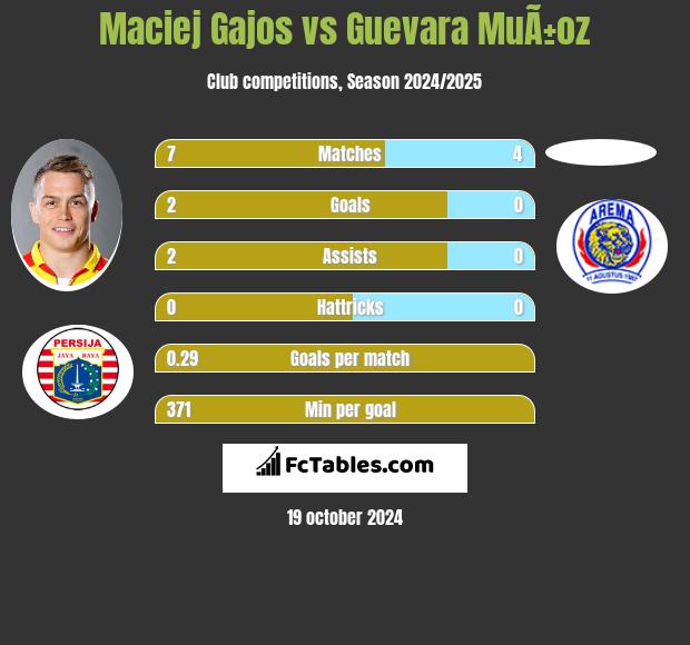 Maciej Gajos vs Guevara MuÃ±oz h2h player stats