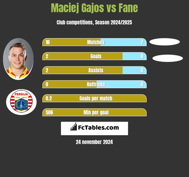 Maciej Gajos vs Fane h2h player stats