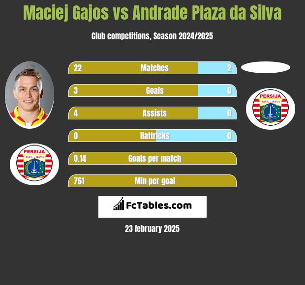 Maciej Gajos vs Andrade Plaza da Silva h2h player stats