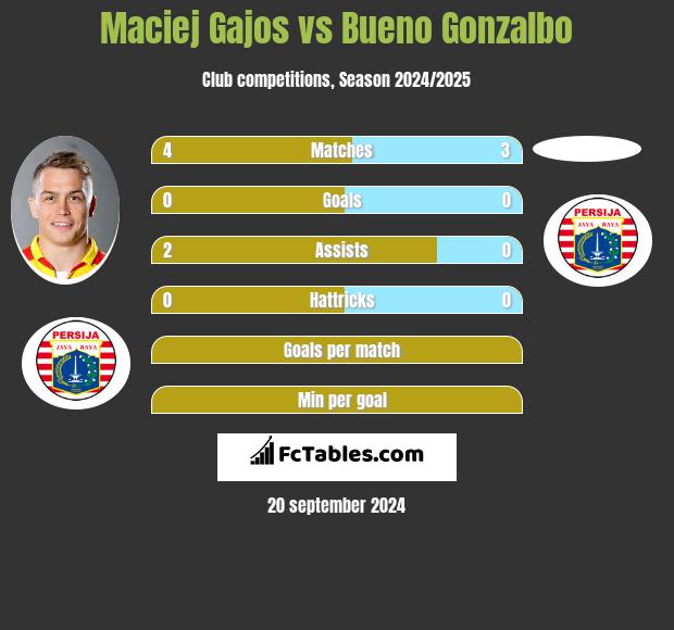 Maciej Gajos vs Bueno Gonzalbo h2h player stats