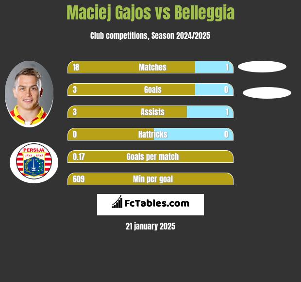 Maciej Gajos vs Belleggia h2h player stats