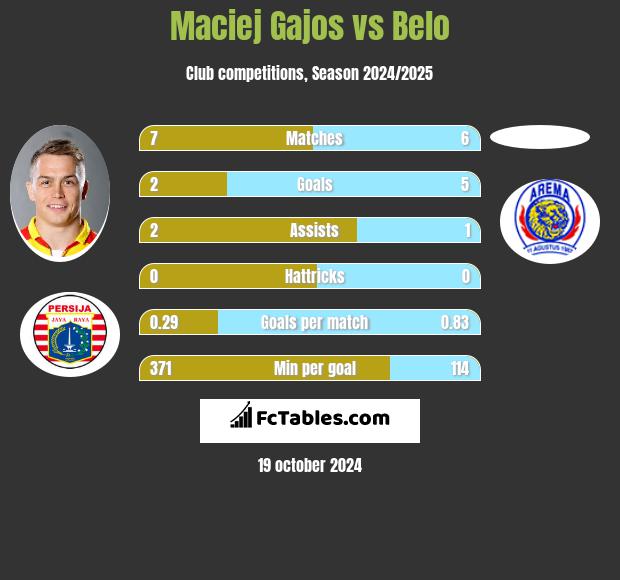 Maciej Gajos vs Belo h2h player stats