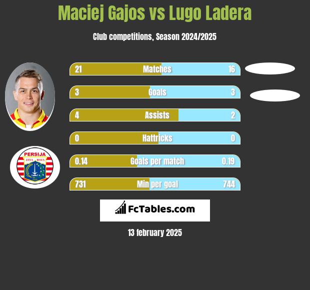 Maciej Gajos vs Lugo Ladera h2h player stats