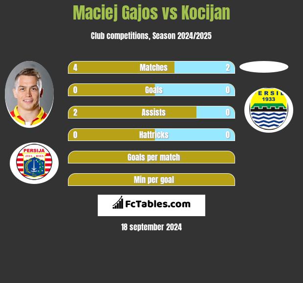 Maciej Gajos vs Kocijan h2h player stats