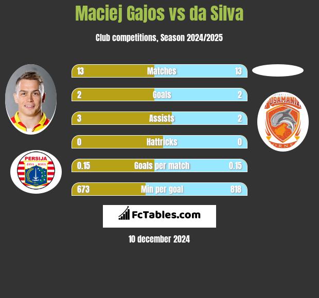 Maciej Gajos vs da Silva h2h player stats