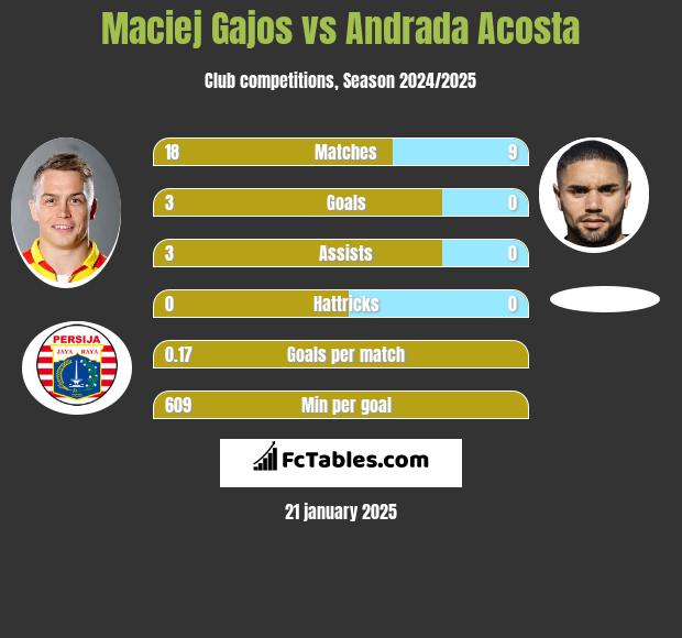 Maciej Gajos vs Andrada Acosta h2h player stats