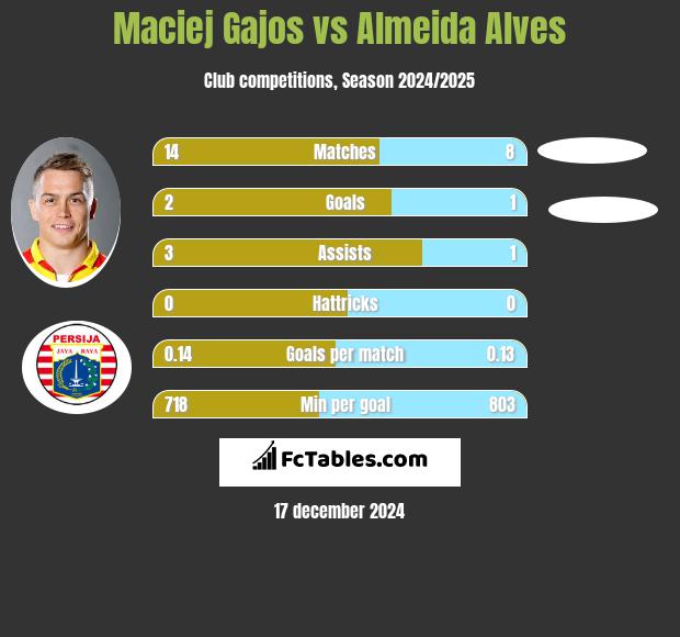 Maciej Gajos vs Almeida Alves h2h player stats