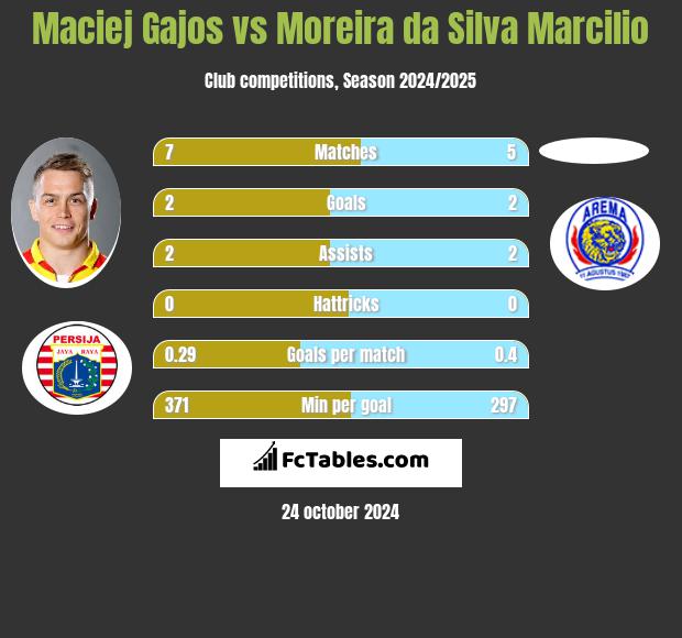 Maciej Gajos vs Moreira da Silva Marcilio h2h player stats