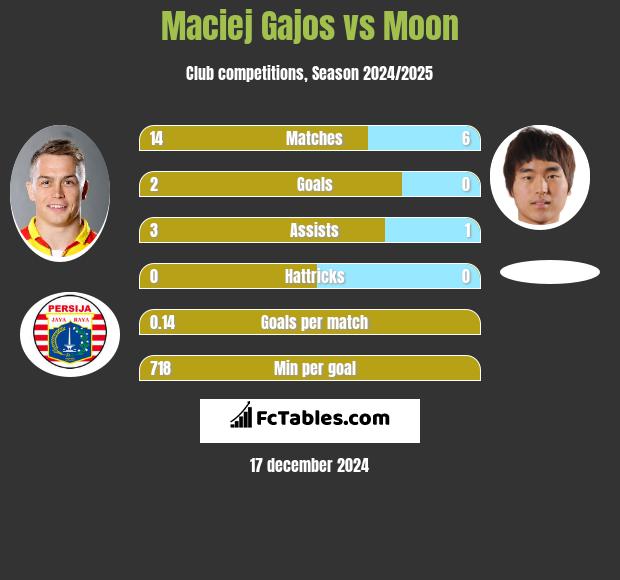 Maciej Gajos vs Moon h2h player stats