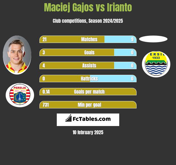 Maciej Gajos vs Irianto h2h player stats