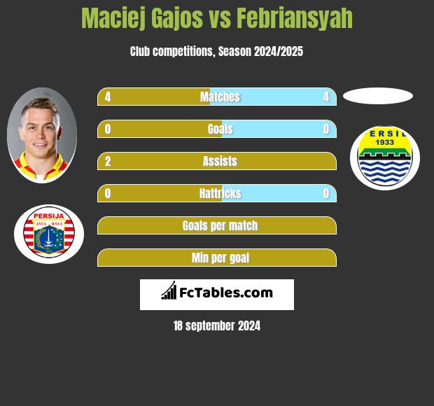 Maciej Gajos vs Febriansyah h2h player stats