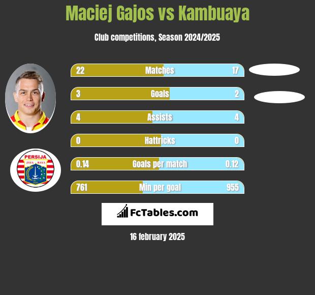 Maciej Gajos vs Kambuaya h2h player stats