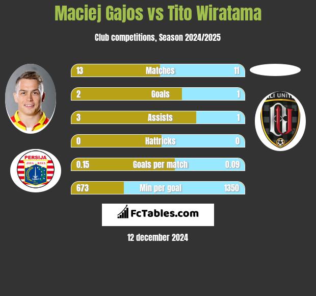 Maciej Gajos vs Tito Wiratama h2h player stats