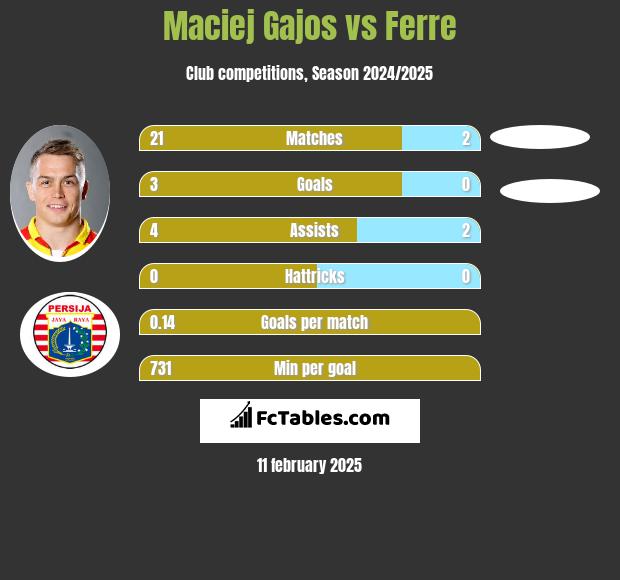 Maciej Gajos vs Ferre h2h player stats