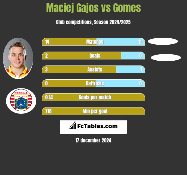 Maciej Gajos vs Gomes h2h player stats