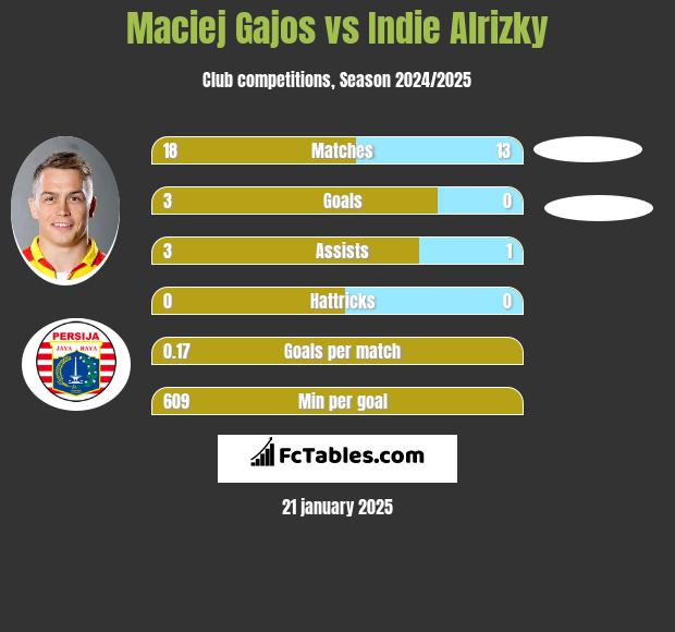 Maciej Gajos vs Indie Alrizky h2h player stats