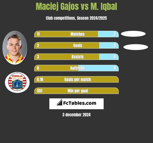 Maciej Gajos vs M. Iqbal h2h player stats