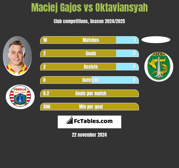 Maciej Gajos vs Oktaviansyah h2h player stats