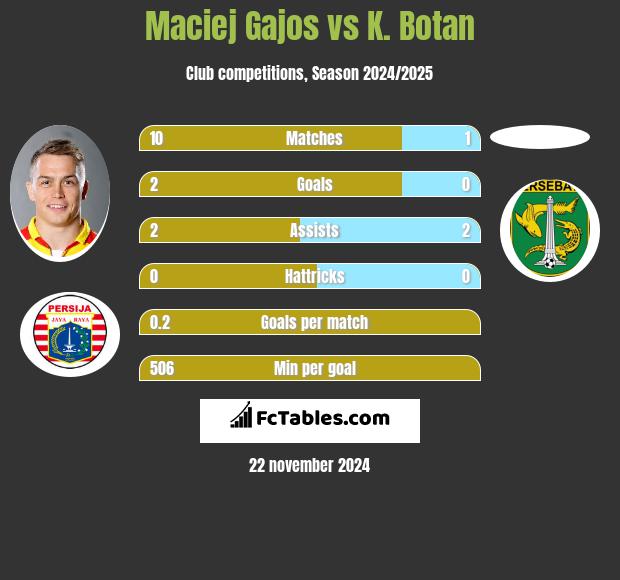 Maciej Gajos vs K. Botan h2h player stats