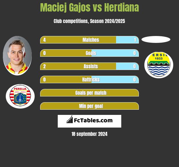 Maciej Gajos vs Herdiana h2h player stats