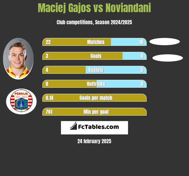 Maciej Gajos vs Noviandani h2h player stats