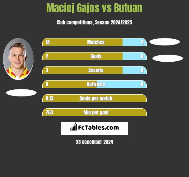 Maciej Gajos vs Butuan h2h player stats