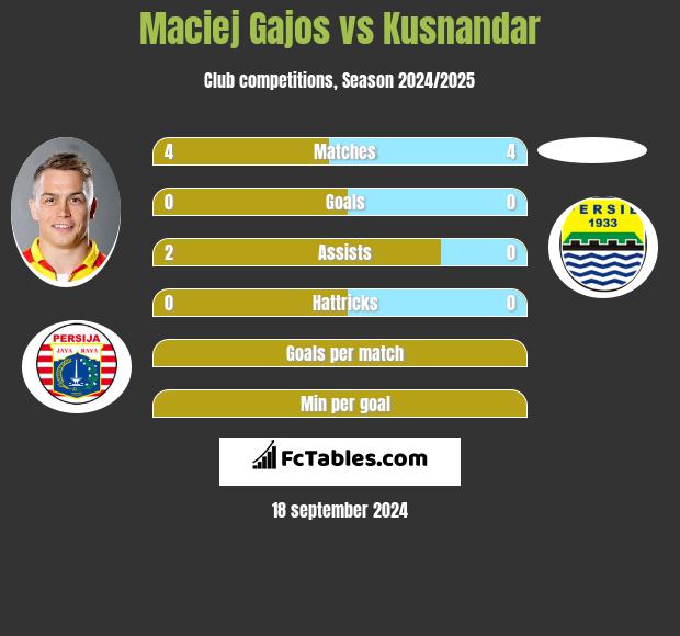 Maciej Gajos vs Kusnandar h2h player stats