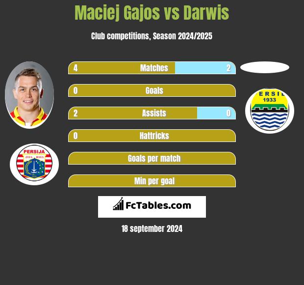 Maciej Gajos vs Darwis h2h player stats