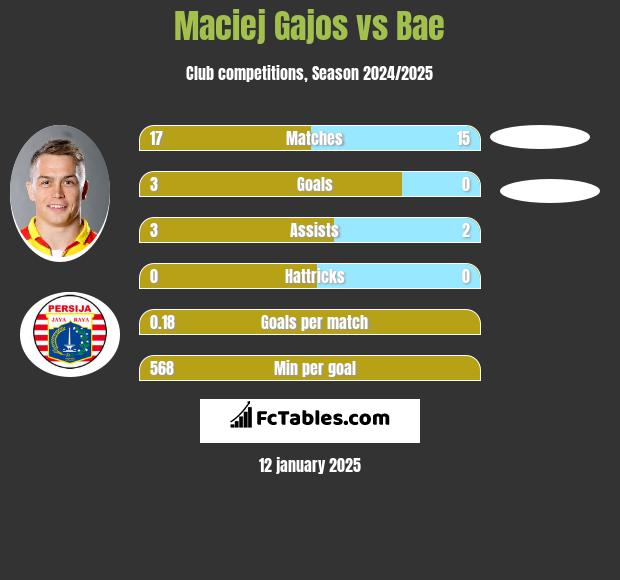 Maciej Gajos vs Bae h2h player stats