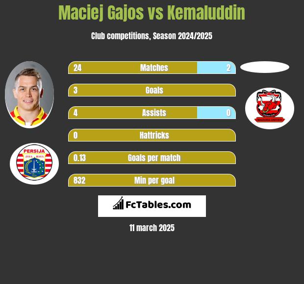 Maciej Gajos vs Kemaluddin h2h player stats