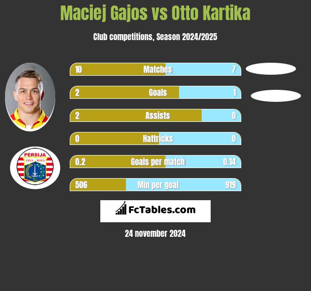 Maciej Gajos vs Otto Kartika h2h player stats