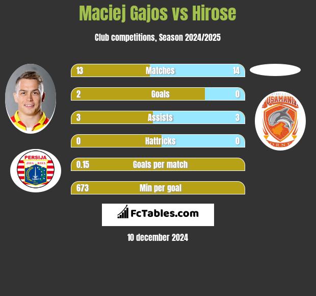 Maciej Gajos vs Hirose h2h player stats