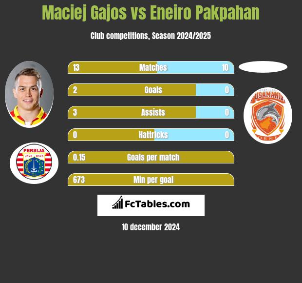 Maciej Gajos vs Eneiro Pakpahan h2h player stats