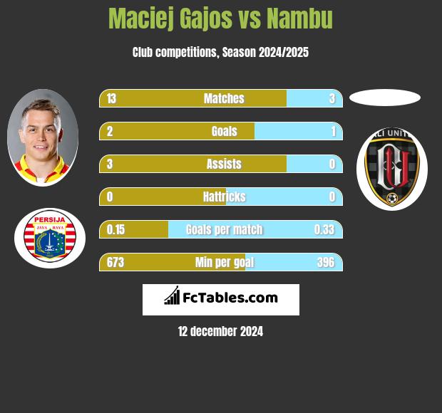 Maciej Gajos vs Nambu h2h player stats