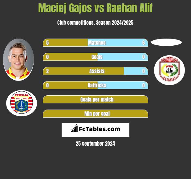 Maciej Gajos vs Raehan Alif h2h player stats