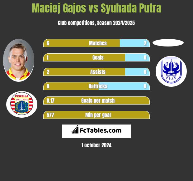 Maciej Gajos vs Syuhada Putra h2h player stats