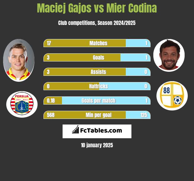 Maciej Gajos vs Mier Codina h2h player stats