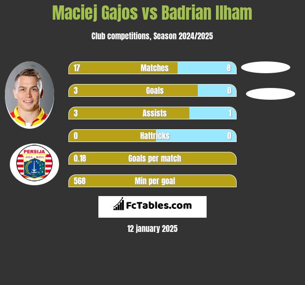 Maciej Gajos vs Badrian Ilham h2h player stats