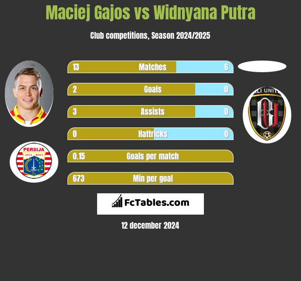 Maciej Gajos vs Widnyana Putra h2h player stats