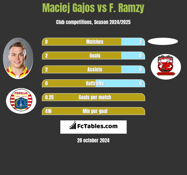 Maciej Gajos vs F. Ramzy h2h player stats