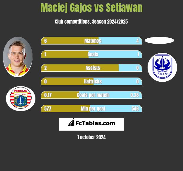 Maciej Gajos vs Setiawan h2h player stats