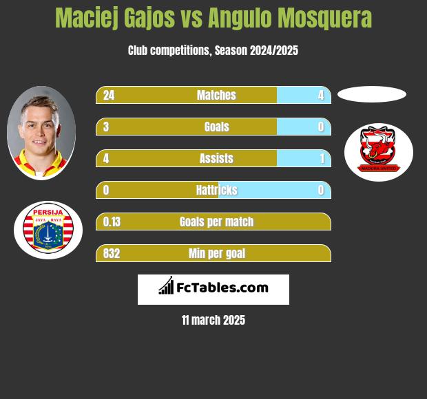 Maciej Gajos vs Angulo Mosquera h2h player stats