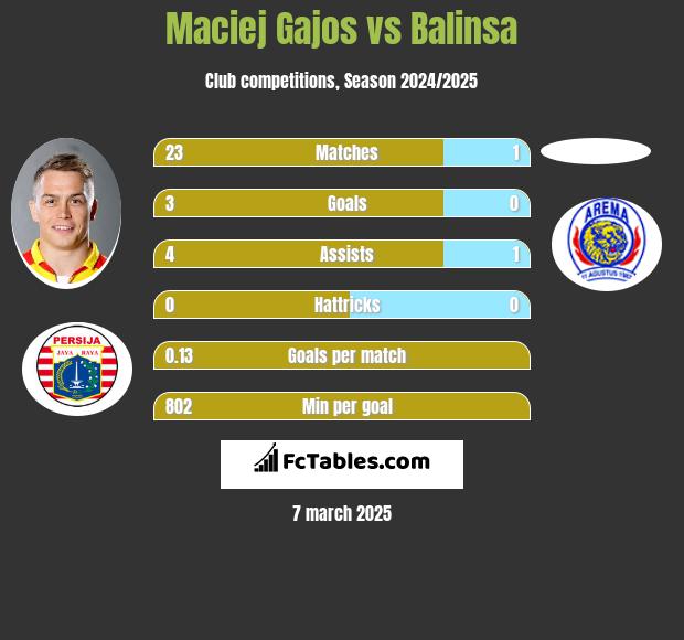 Maciej Gajos vs Balinsa h2h player stats