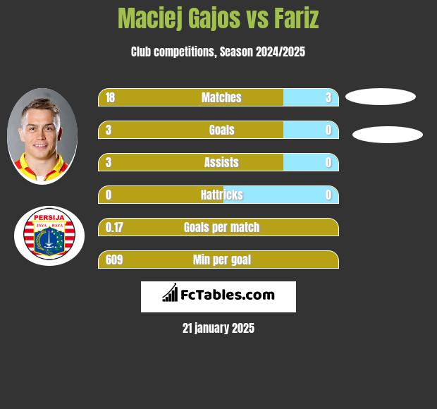 Maciej Gajos vs Fariz h2h player stats