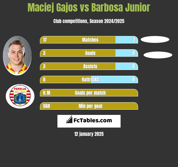 Maciej Gajos vs Barbosa Junior h2h player stats